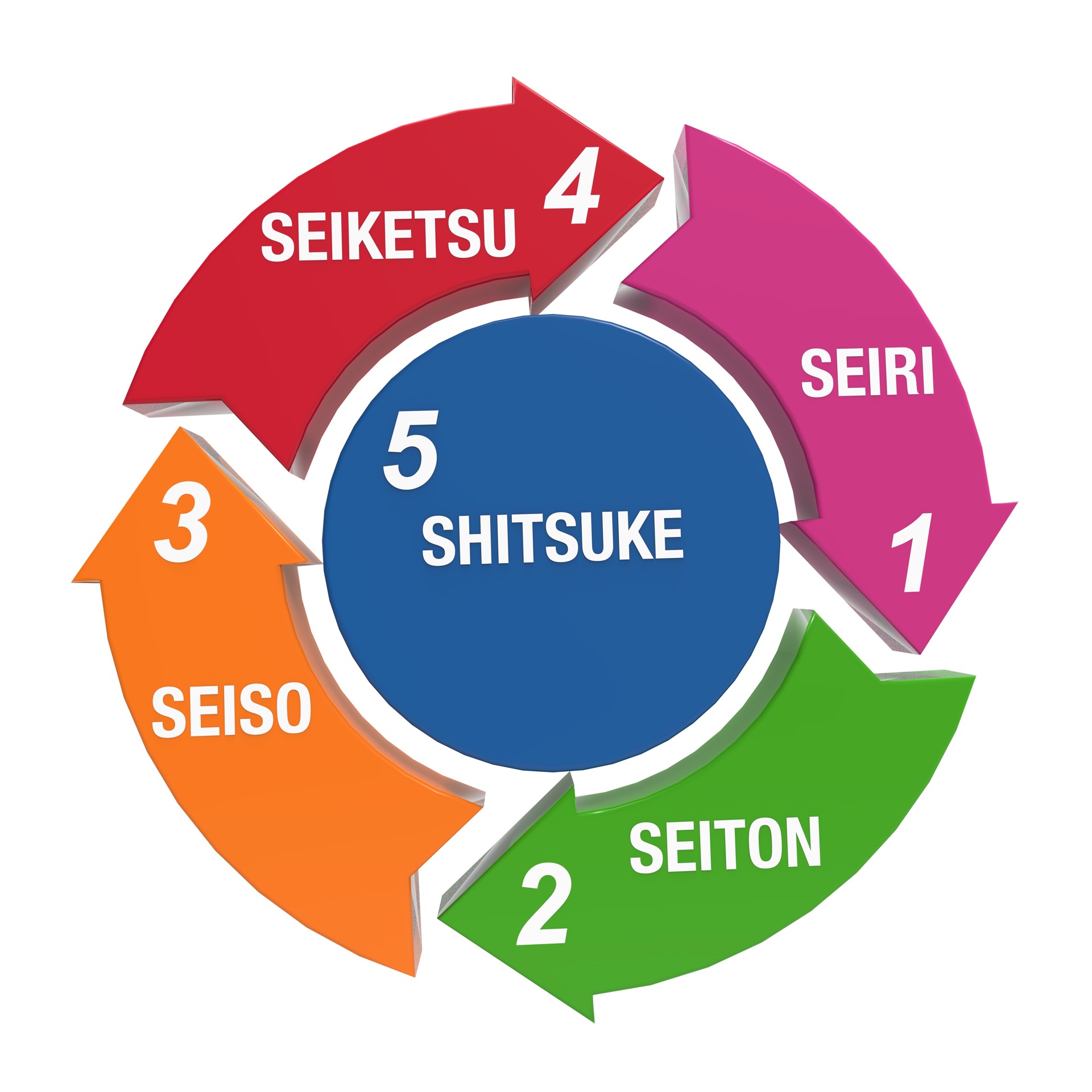Seiri (Clasificación), Seiton (Orden), Seiso (Limpieza), Seiketsu (Estandarización) y Shitsuke (Disciplina), los pilares del método de las 5S japonés.