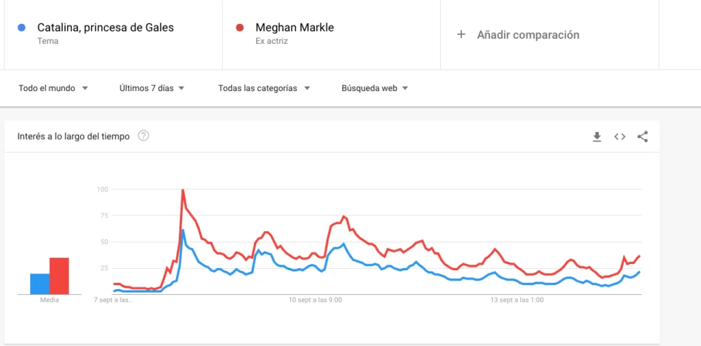 Gráfico comparativo de busqueda entre Meghan y Kate