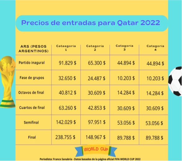 precios de entradas a partidos del Mundial de Qatar 2022