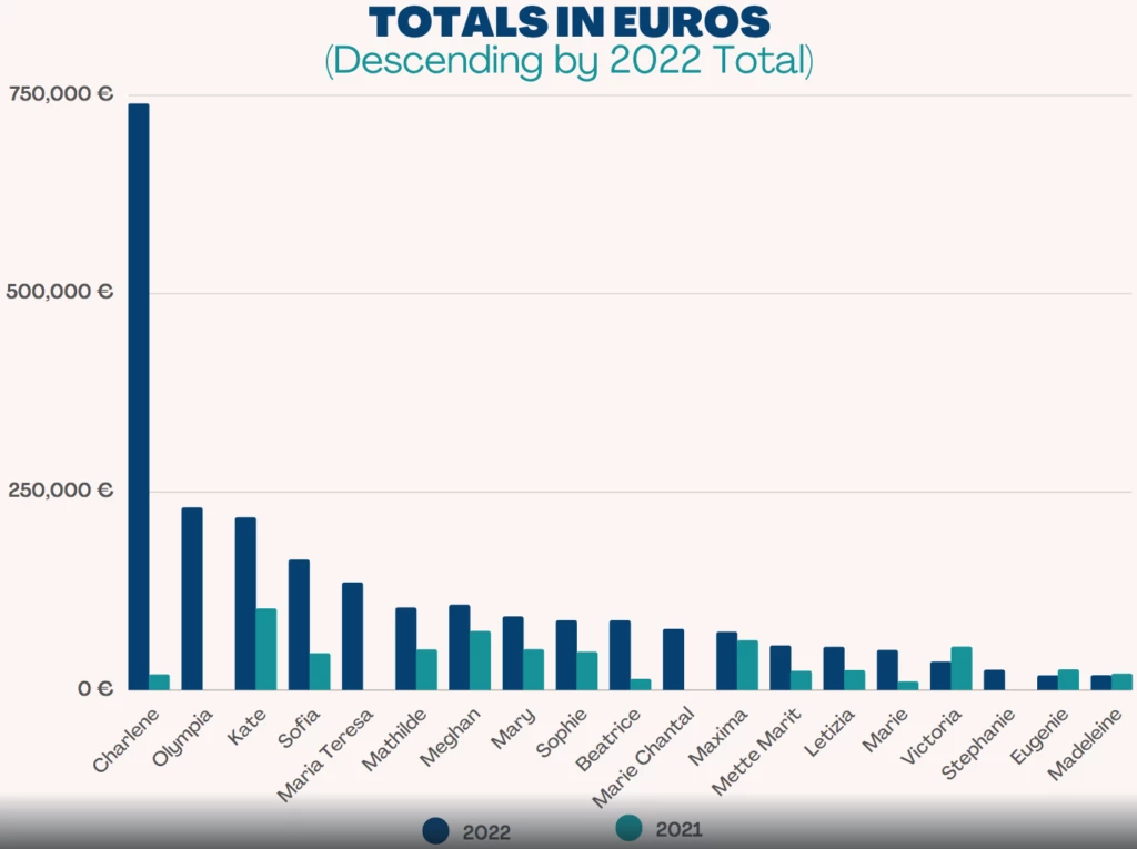 ranking de lo que gastaron las royals en ropa en 2022