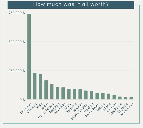 Ranking de lo que gastaron las royals en ropa en 2022