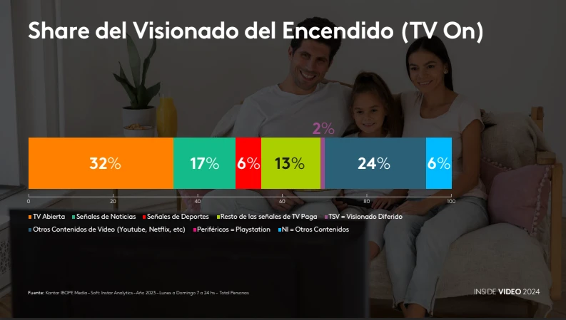 Nuevos consumos: hoy el 90% de los argentinos mira videos online