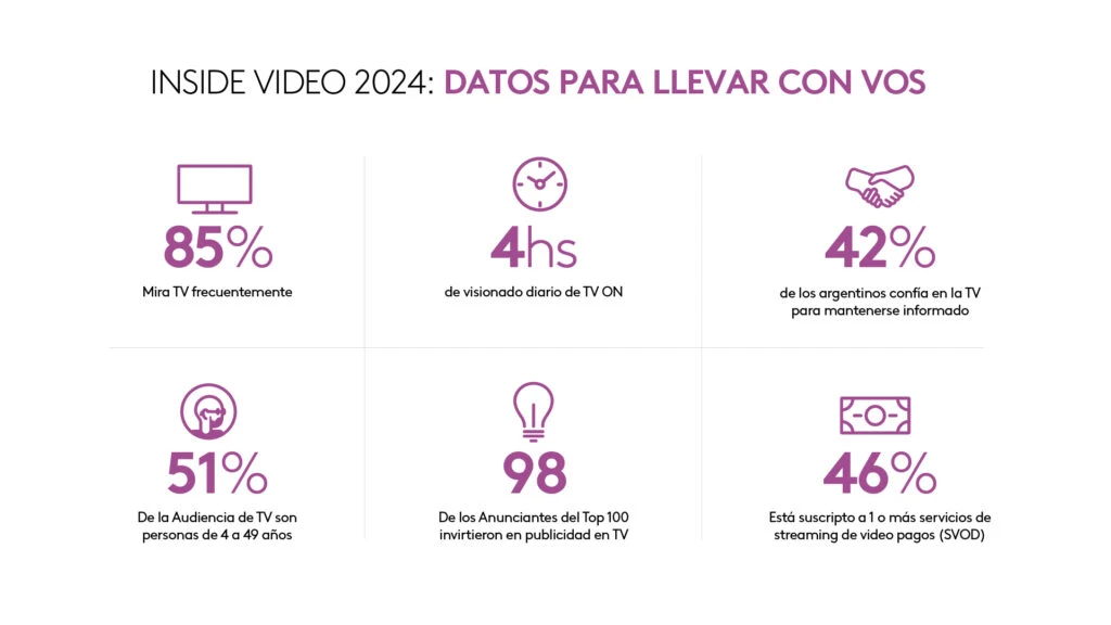 Nuevos consumos: hoy el 90% de los argentinos mira videos online
