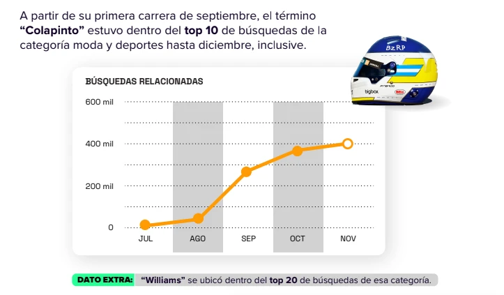 Efecto Colapinto en las ventas